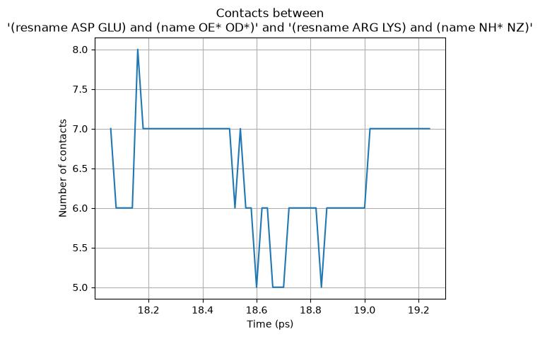 Contacts output