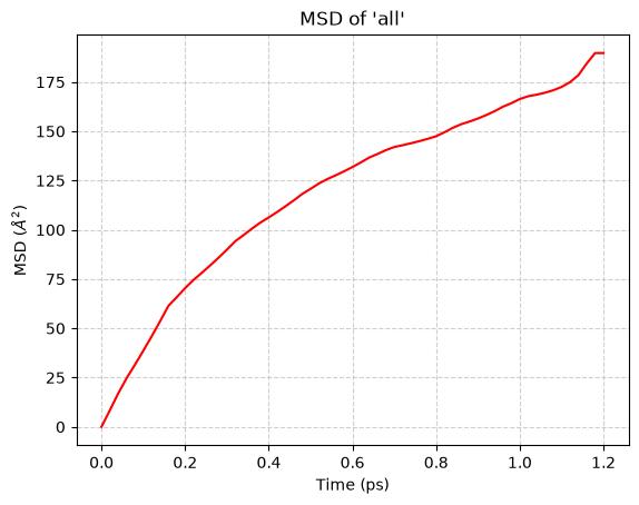 MSD output
